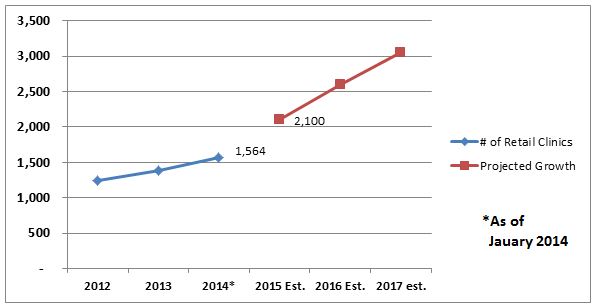 Projected 4yr Retail Clinic Growth