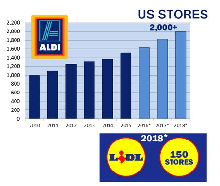 Lidl and Aldi