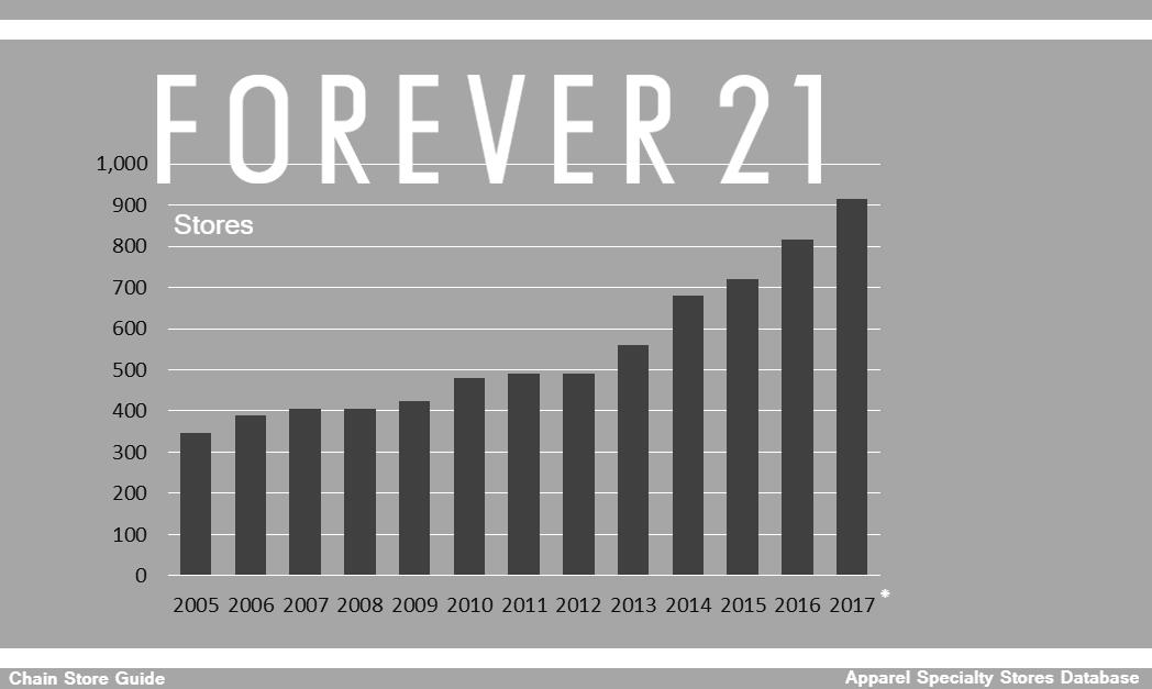 Forever 21 Store Count