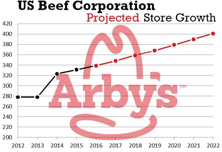 arby's