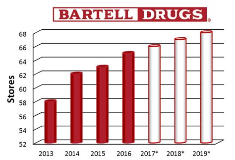 Bartell