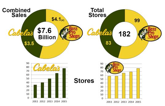 Bass Pro Shop's Cabela's Acquisition by the Numbers - CSG