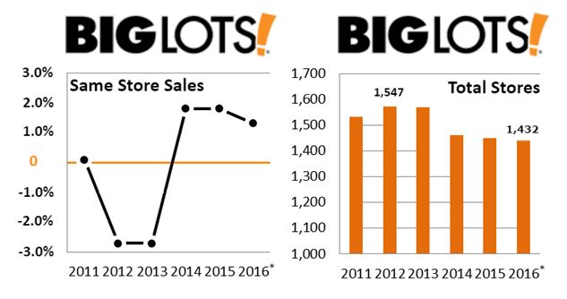 big lots