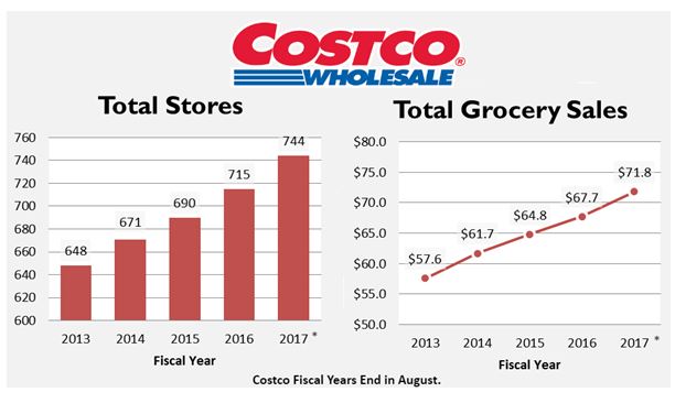 CSG Snapshot: Costco Wholesale Corp. - Chain Store Guide