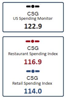 Consumer Spending Report Index