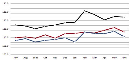 Consumer Spending Report Index