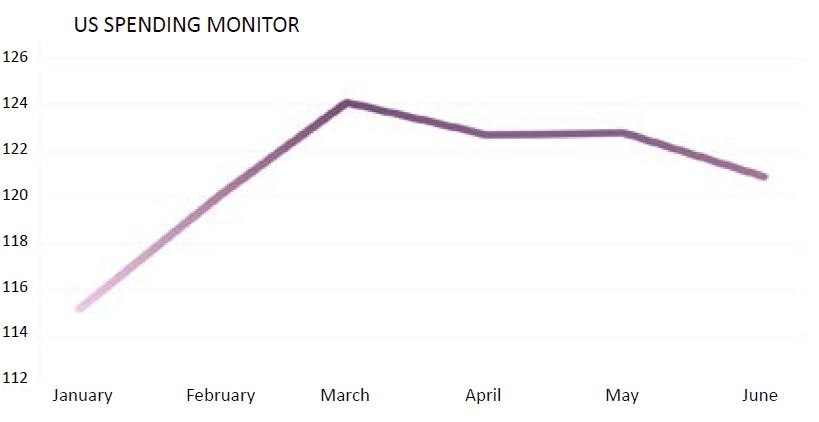 Consumer Spending Report Index