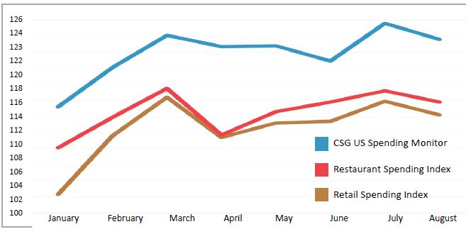 Consumer Spending Report Index