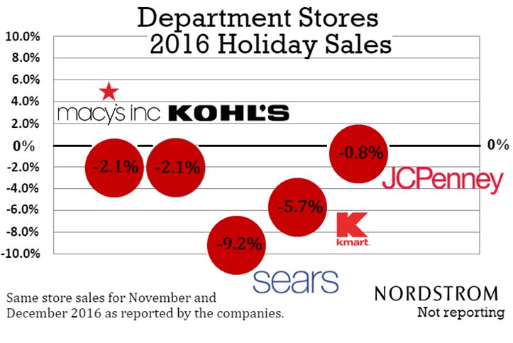 department stores