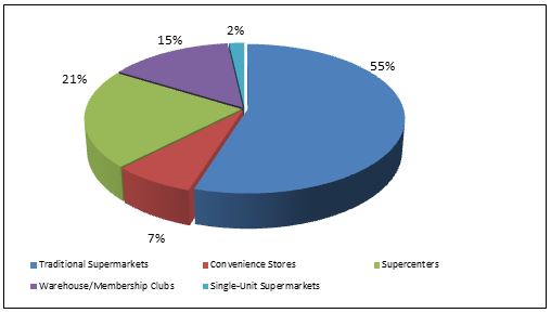 Percentage of U.S. Retail Grocery Sales