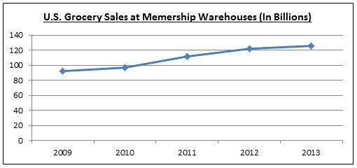 U.S. Grocery Sales at Membership Warehouses