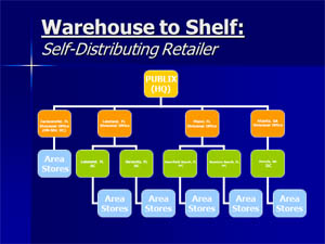 wholesale distribution grocer chart distributors distributor leads example foodservice plus email