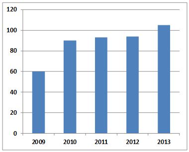 Hi-School Pharmacy 5 Year Sales