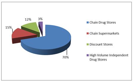 Prescription Retail Format
