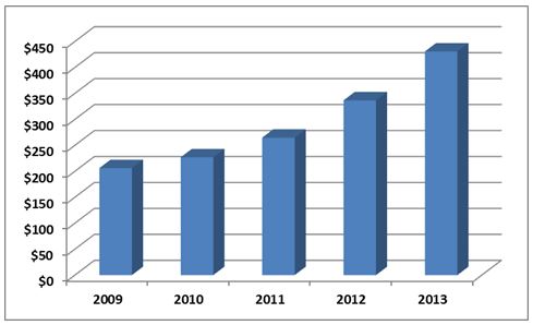 Natural Grocers Sales History