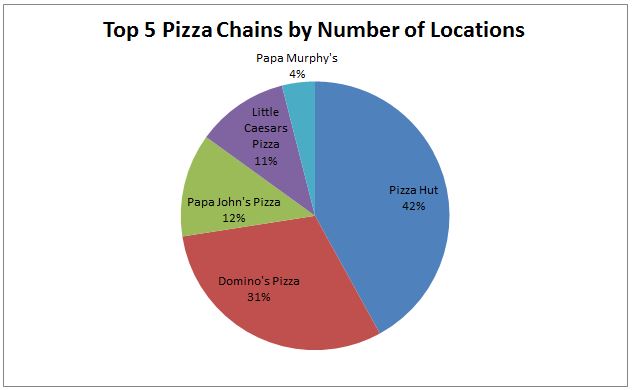 Top 5 Pizza Chains By Locations