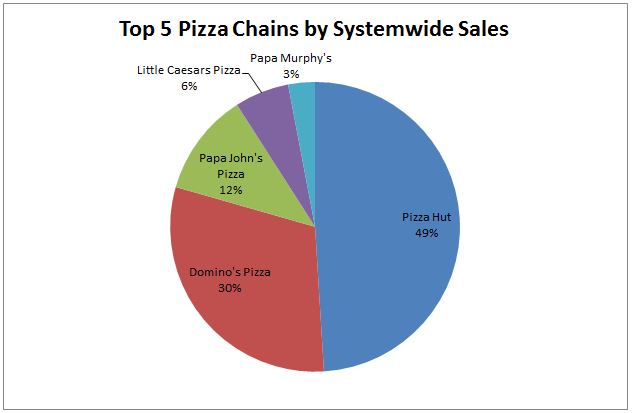 Top 5 Pizza Chains By Sales