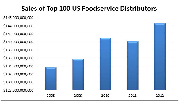 Foodservice Distributors