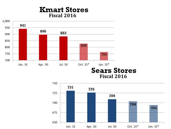 Sears and Kmart