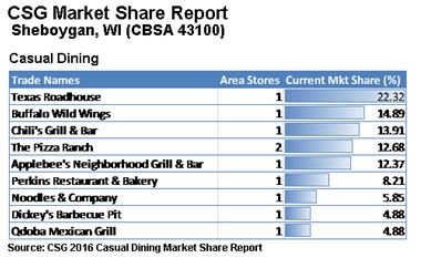 Market Share In Sheboygan Chain Store Guide