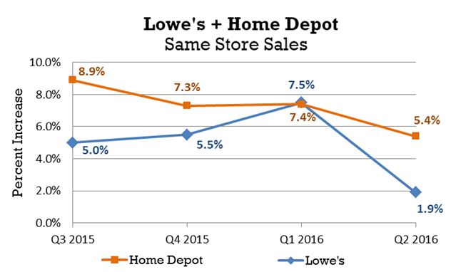 lowes