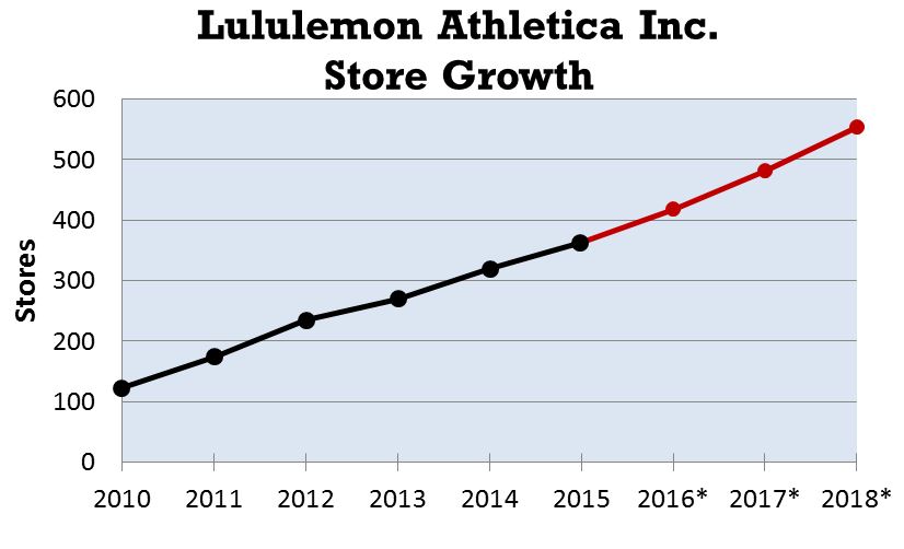 lululemon international locations