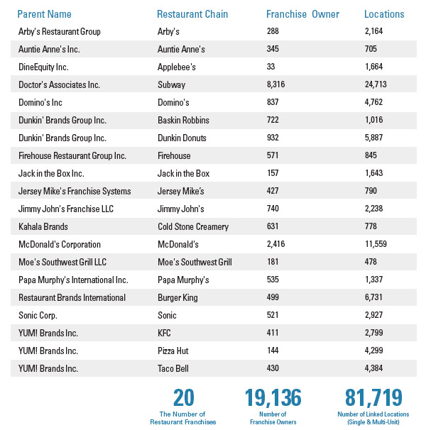 Chain Store Guide Top 50 Restaurant Franchises