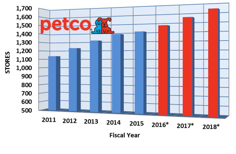 Petco online store top