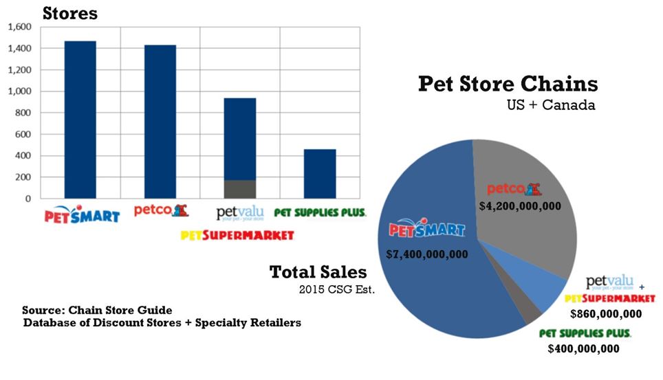 pet supplies market