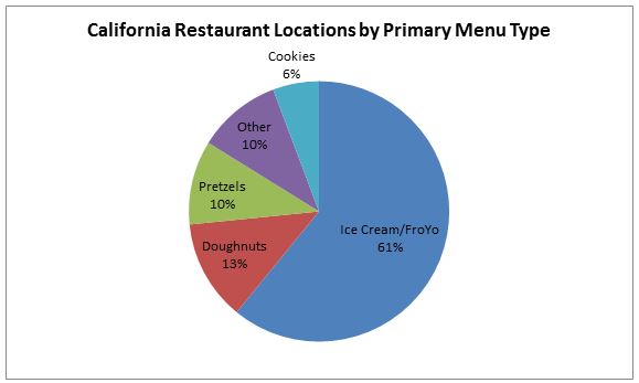 California Restaurant Locations