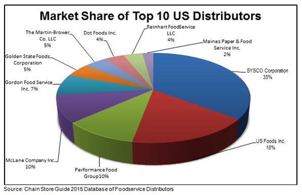 Market Share of Top 10 US Distributors