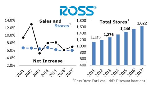 ross stores