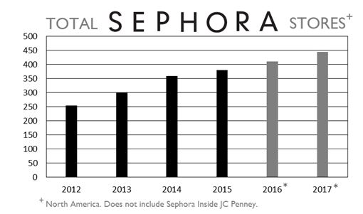 Sephora: retail sales in the U.S. 2017-2020