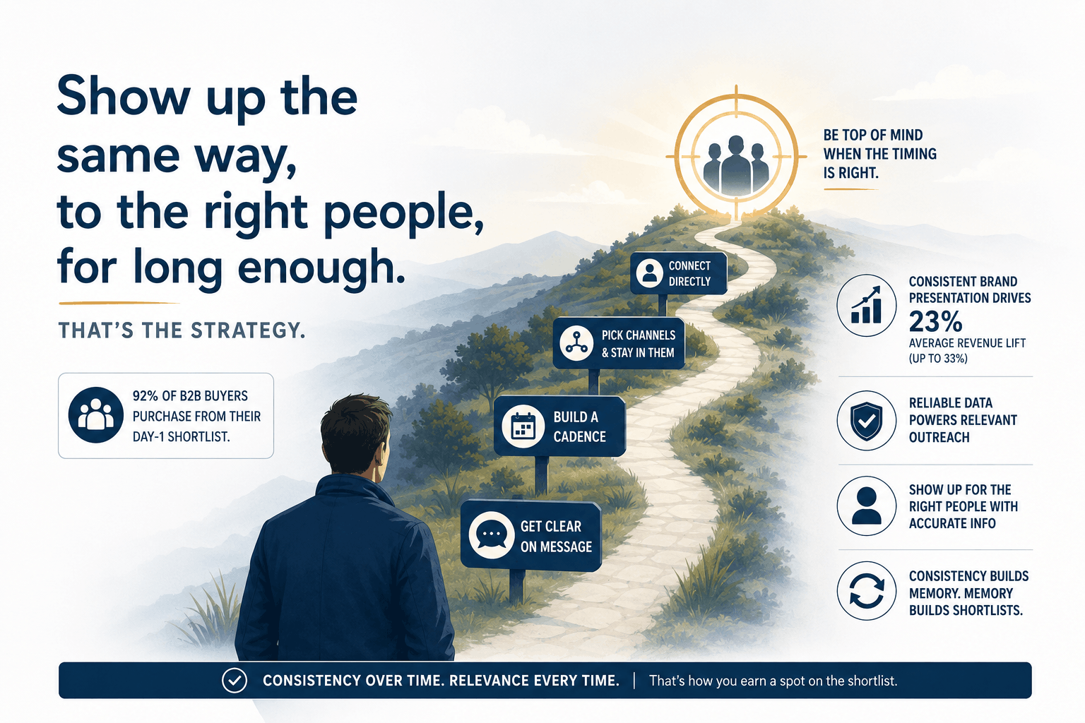 Outmarket: Consistency Beats Creativity in a Down Market